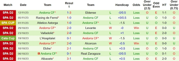 Nhận định, soi kèo Villarreal B vs Andorra, 0h30 ngày 20/11 - Ảnh 2