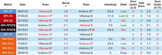 Nhận định, soi kèo Villarreal B vs Andorra, 0h30 ngày 20/11 - Ảnh 3