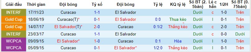 Nhận định, soi kèo Curacao vs El Salvador, 7h00 ngày 21/11 - Ảnh 3