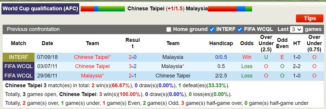 Nhận định, soi kèo Đài Bắc Trung Hoa vs Malaysia, 18h00 ngày 21/11 - Ảnh 3
