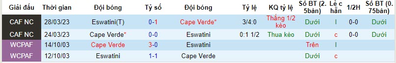 Nhận định, soi kèo Eswatini vs Cape Verde, 20h00 ngày 21/11 - Ảnh 3