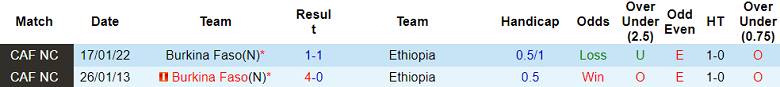 Nhận định, soi kèo Ethiopia vs Burkina Faso, 02h00 ngày 22/11 - Ảnh 3