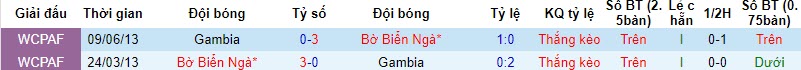 Nhận định, soi kèo Gambia vs Bờ Biển Ngà, 22h59 ngày 20/11 - Ảnh 3