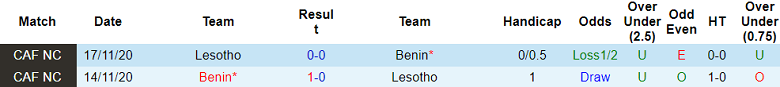 Nhận định, soi kèo Lesotho vs Benin, 20h00 ngày 21/11 - Ảnh 1