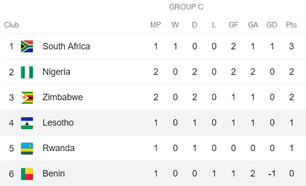 Nhận định, soi kèo Lesotho vs Benin, 20h00 ngày 21/11 - Ảnh 2