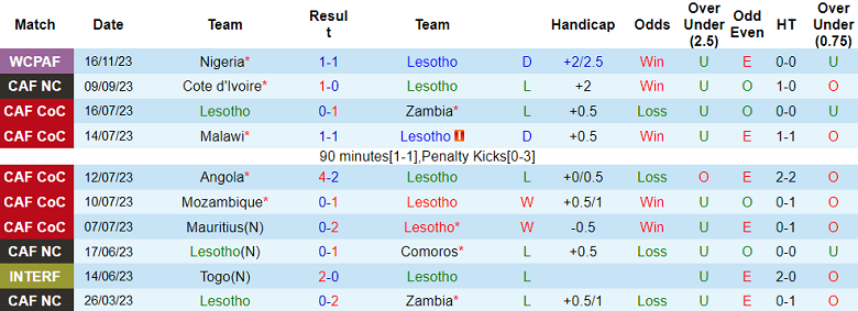 Nhận định, soi kèo Lesotho vs Benin, 20h00 ngày 21/11 - Ảnh 3