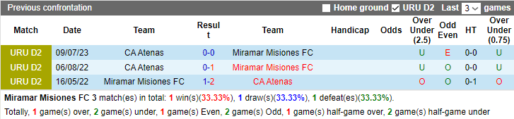 Nhận định, soi kèo Miramar Misiones FC vs CA Atenas, 7h30 ngày 21/11 - Ảnh 3