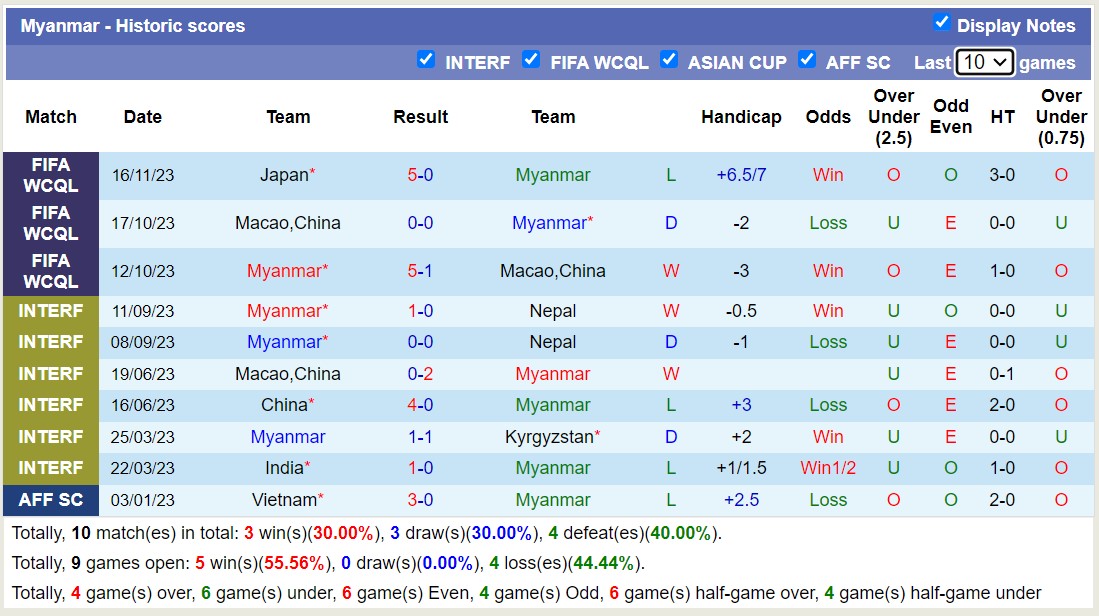 Nhận định, soi kèo Myanmar vs Triều Tiên, 16h30 ngày 21/11 - Ảnh 1