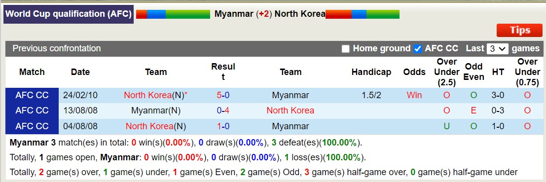 Nhận định, soi kèo Myanmar vs Triều Tiên, 16h30 ngày 21/11 - Ảnh 3