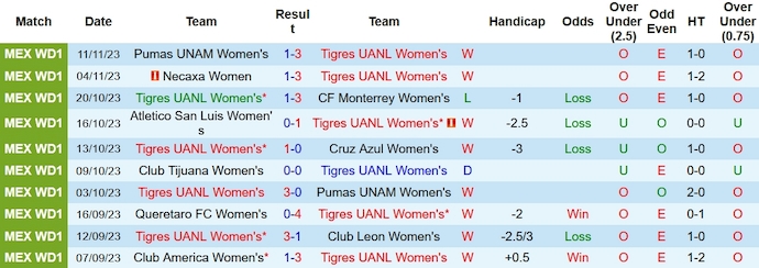 Nhận định, soi kèo Nữ Tigres UANL vs Nữ CF Monterrey, 9h00 ngày 21/11 - Ảnh 1