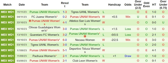 Nhận định, soi kèo Nữ Tigres UANL vs Nữ CF Monterrey, 9h00 ngày 21/11 - Ảnh 2