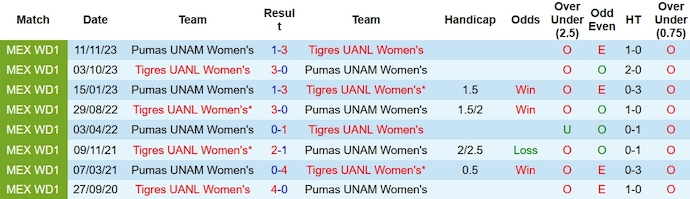 Nhận định, soi kèo Nữ Tigres UANL vs Nữ CF Monterrey, 9h00 ngày 21/11 - Ảnh 3