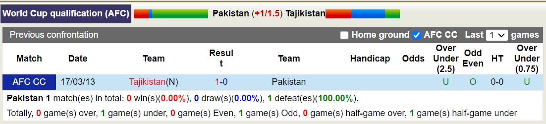 Nhận định, soi kèo Pakistan vs Tajikistan, 16h00 ngày 21/11 - Ảnh 3