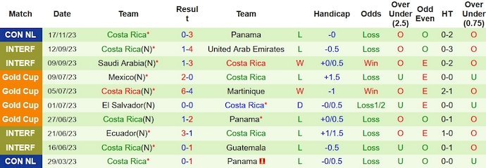 Nhận định, soi kèo Panama vs Costa Rica, 9h00 ngày 21/11 - Ảnh 2
