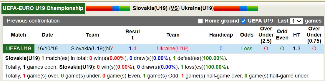 Nhận định, soi kèo U19 Slovakia vs U19 Ukraine, 17h00 ngày 21/11 - Ảnh 3