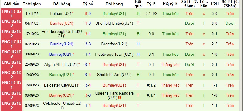 Nhận định, soi kèo U21 Birmingham vs U21 Burnley, 21h00 ngày 20/11 - Ảnh 2