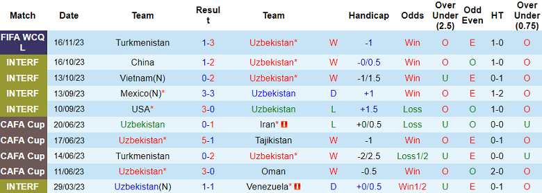 Nhận định, soi kèo Uzbekistan vs Iran, 20h00 ngày 21/11 - Ảnh 1