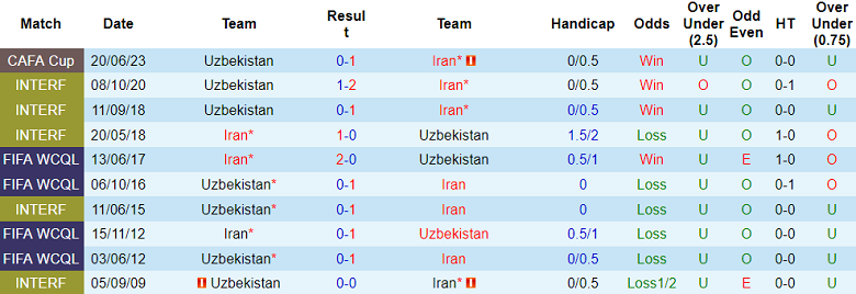 Nhận định, soi kèo Uzbekistan vs Iran, 20h00 ngày 21/11 - Ảnh 3