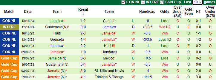 Nhận định, soi kèo Canada vs Jamaica, 7h30 ngày 22/11 - Ảnh 2