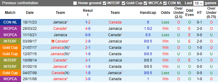 Nhận định, soi kèo Canada vs Jamaica, 7h30 ngày 22/11 - Ảnh 3