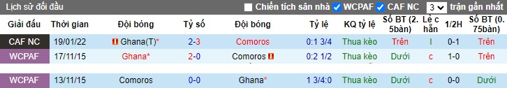Nhận định, soi kèo Comoros vs Ghana, 23h00 ngày 21/11 - Ảnh 3