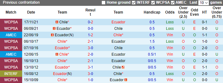 Nhận định, soi kèo Ecuador vs Chile, 6h30 ngày 22/11 - Ảnh 3