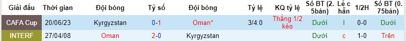 Nhận định, soi kèo Kyrgyzstan vs Oman, 21h00 ngày 21/11 - Ảnh 3