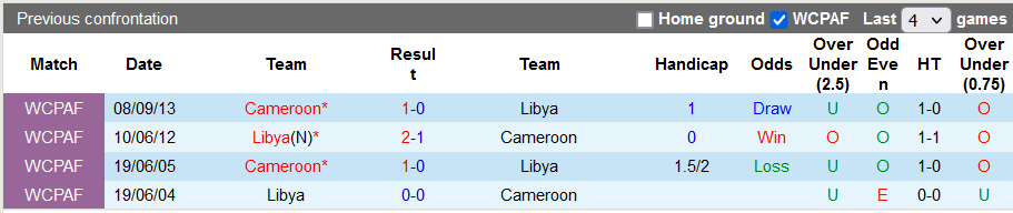 Nhận định, soi kèo Libya vs Cameroon, 23h00 ngày 21/11 - Ảnh 3