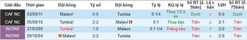 Nhận định, soi kèo Malawi vs Tunisia, 20h00 ngày 21/11 - Ảnh 3