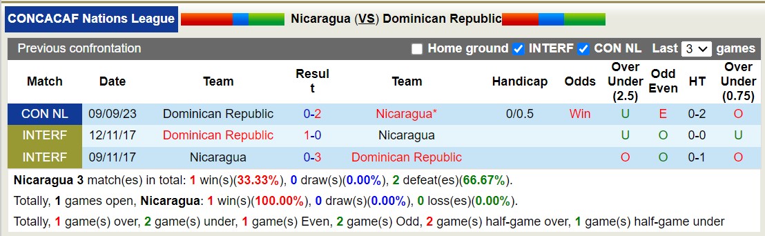 Nhận định, soi kèo Nicaragua vs CH Dominican, 8h00 ngày 22/11 - Ảnh 3