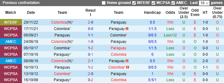 Nhận định, soi kèo Paraguay vs Colombia, 6h00 ngày 22/11 - Ảnh 3