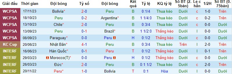 Nhận định, soi kèo Peru vs Venezuela, 9h00 ngày 22/11 - Ảnh 1
