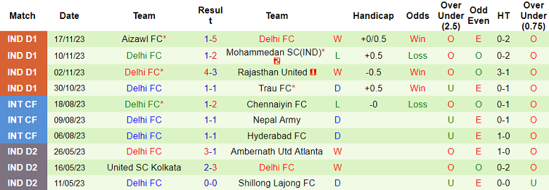 Nhận định, soi kèo Shillong Lajong FC vs Delhi, 18h00 ngày 22/11 - Ảnh 2