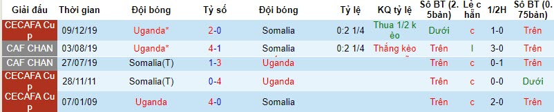 Nhận định, soi kèo Somalia vs Uganda, 20h00 ngày 21/11 - Ảnh 3