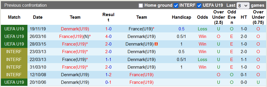 Nhận định, soi kèo U19 Đan Mạch vs U19 Pháp, 21h00 ngày 21/11 - Ảnh 3