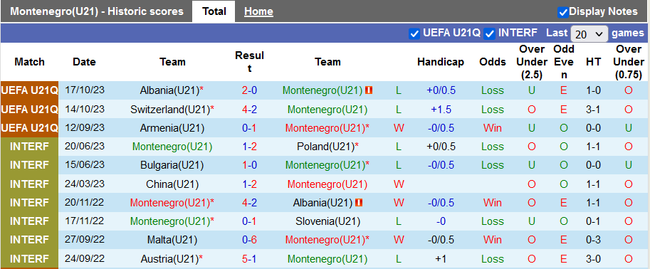 Nhận định, soi kèo U21 Montenegro vs U21 Albania, 21h00 ngày 21/11 - Ảnh 1