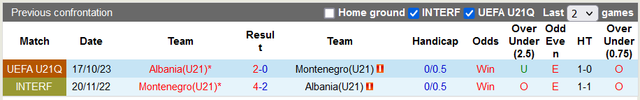 Nhận định, soi kèo U21 Montenegro vs U21 Albania, 21h00 ngày 21/11 - Ảnh 3