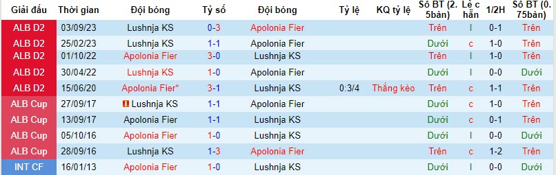 Nhận định, soi kèo Apolonia Fier vs Lushnja KS, 19h30 ngày 22/11 - Ảnh 3