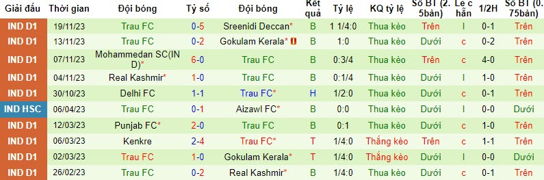 Nhận định, soi kèo Churchill Brothers vs Trau FC, 20h30 ngày 22/11 - Ảnh 2