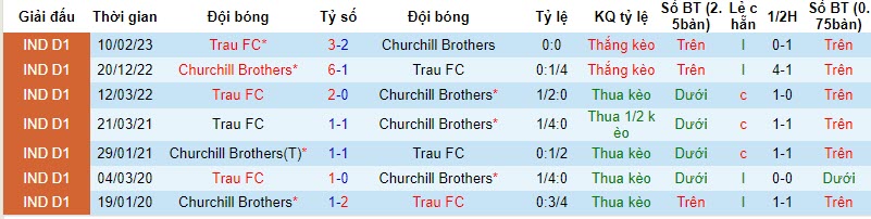 Nhận định, soi kèo Churchill Brothers vs Trau FC, 20h30 ngày 22/11 - Ảnh 3