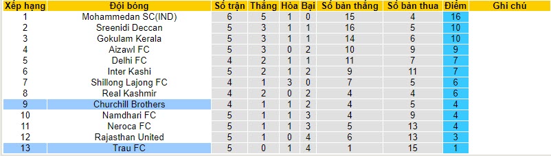 Nhận định, soi kèo Churchill Brothers vs Trau FC, 20h30 ngày 22/11 - Ảnh 4