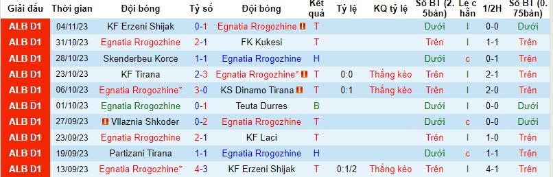 Nhận định, soi kèo Egnatia Rrogozhine vs Partizani Tirana, 19h30 ngày 23/11 - Ảnh 1