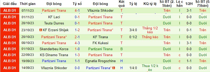 Nhận định, soi kèo Egnatia Rrogozhine vs Partizani Tirana, 19h30 ngày 23/11 - Ảnh 2