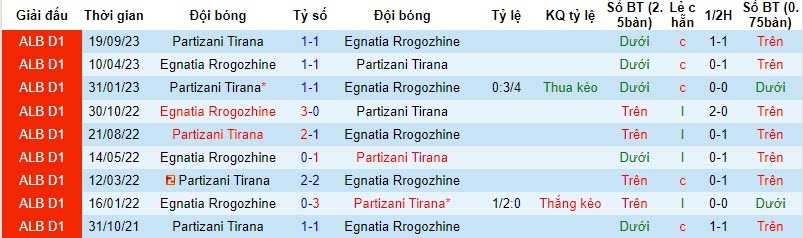 Nhận định, soi kèo Egnatia Rrogozhine vs Partizani Tirana, 19h30 ngày 23/11 - Ảnh 3