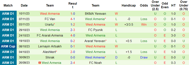 Nhận định, soi kèo FC Van vs West Armenia, 17h00 ngày 23/11 - Ảnh 2