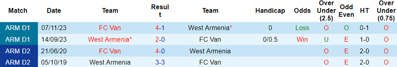 Nhận định, soi kèo FC Van vs West Armenia, 17h00 ngày 23/11 - Ảnh 3