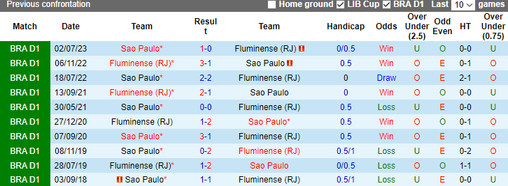 Nhận định, soi kèo Fluminense vs Sao Paulo, 7h30 ngày 23/11 - Ảnh 3