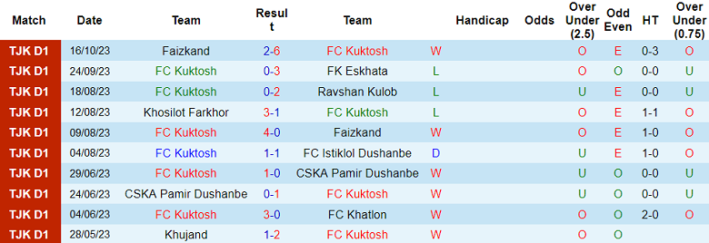 Nhận định, soi kèo Kuktosh vs FC Istiklol Dushanbe, 16h00 ngày 23/11 - Ảnh 1