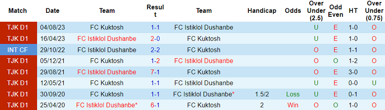 Nhận định, soi kèo Kuktosh vs FC Istiklol Dushanbe, 16h00 ngày 23/11 - Ảnh 3