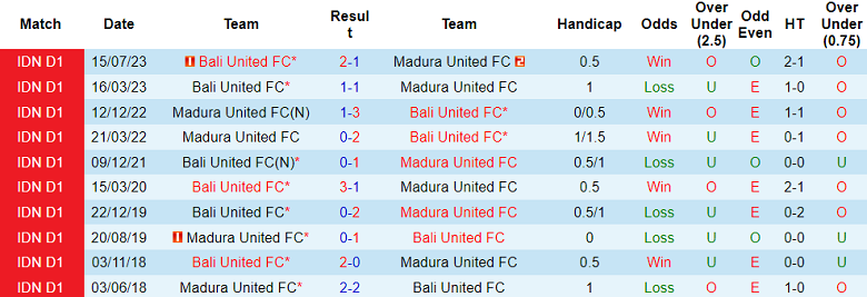 Nhận định, soi kèo Madura United vs Bali United, 15h00 ngày 23/11 - Ảnh 3